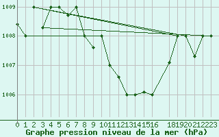 Courbe de la pression atmosphrique pour Balikesir