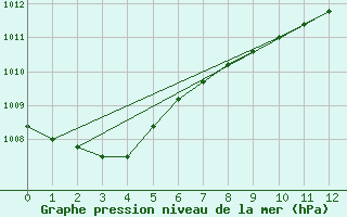 Courbe de la pression atmosphrique pour Faro, Y. T.