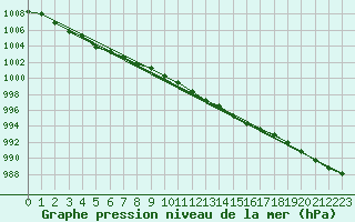 Courbe de la pression atmosphrique pour Filton