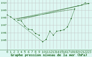 Courbe de la pression atmosphrique pour Koppigen