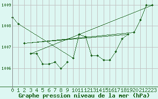 Courbe de la pression atmosphrique pour Cazaux (33)