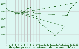 Courbe de la pression atmosphrique pour Eygliers (05)