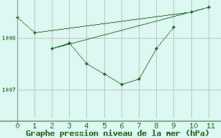 Courbe de la pression atmosphrique pour Piikkio Yltoinen