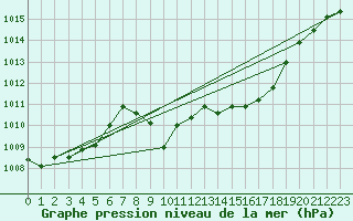 Courbe de la pression atmosphrique pour Leinefelde