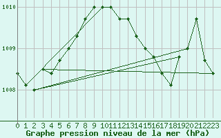 Courbe de la pression atmosphrique pour Lake Vyrnwy