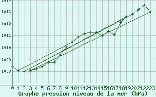 Courbe de la pression atmosphrique pour Roemoe