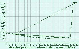 Courbe de la pression atmosphrique pour Norderney
