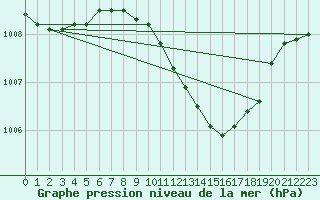Courbe de la pression atmosphrique pour Bucharest / Filaret
