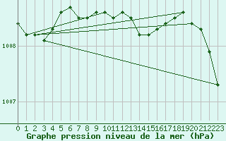 Courbe de la pression atmosphrique pour Marmaris