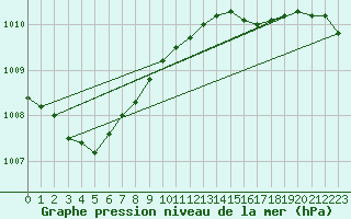 Courbe de la pression atmosphrique pour Dunkerque (59)