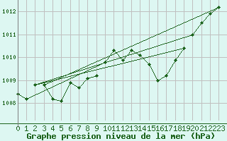 Courbe de la pression atmosphrique pour Rodez (12)