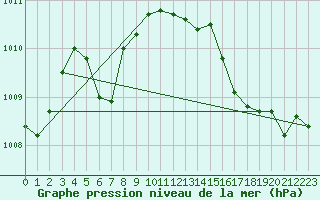 Courbe de la pression atmosphrique pour Haegen (67)