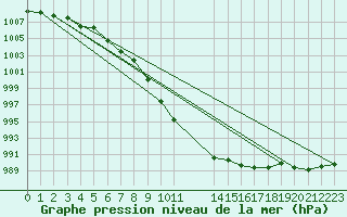 Courbe de la pression atmosphrique pour Boden