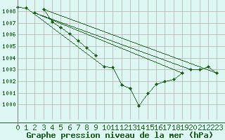 Courbe de la pression atmosphrique pour Villarzel (Sw)