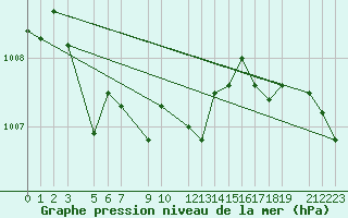 Courbe de la pression atmosphrique pour Novo Mesto