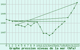 Courbe de la pression atmosphrique pour Wuerzburg