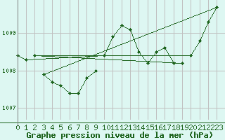 Courbe de la pression atmosphrique pour Plussin (42)