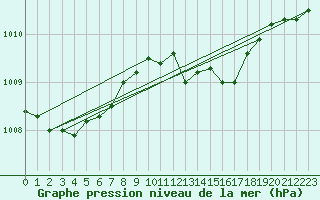 Courbe de la pression atmosphrique pour Vilsandi