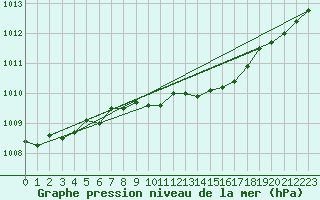 Courbe de la pression atmosphrique pour Katterjakk Airport