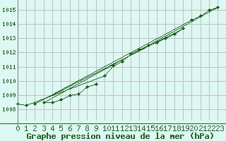 Courbe de la pression atmosphrique pour Baltasound