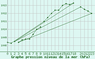 Courbe de la pression atmosphrique pour Svenska Hogarna