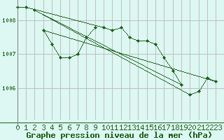 Courbe de la pression atmosphrique pour Rochegude (26)