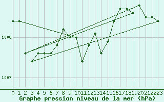 Courbe de la pression atmosphrique pour Udine / Rivolto