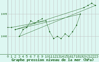 Courbe de la pression atmosphrique pour Klagenfurt