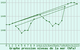 Courbe de la pression atmosphrique pour Aniane (34)