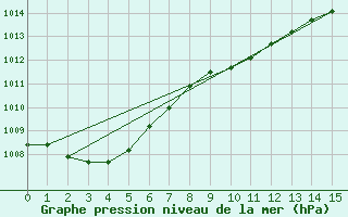 Courbe de la pression atmosphrique pour Burwash Airport Auto