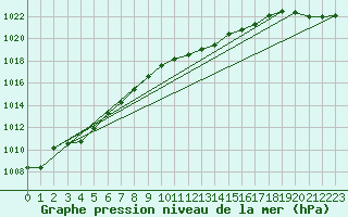 Courbe de la pression atmosphrique pour Oschatz