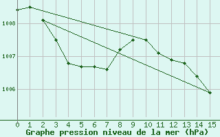 Courbe de la pression atmosphrique pour Avignon (84)