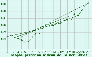 Courbe de la pression atmosphrique pour Saint-Vran (05)