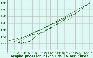Courbe de la pression atmosphrique pour Saint-Brieuc (22)