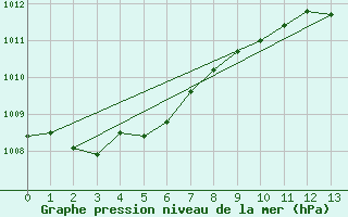 Courbe de la pression atmosphrique pour Figari (2A)