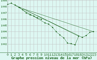 Courbe de la pression atmosphrique pour Orly (91)