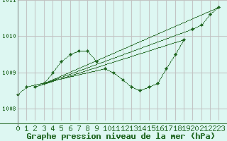 Courbe de la pression atmosphrique pour Kevo