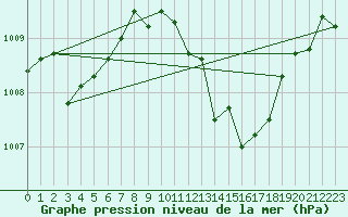 Courbe de la pression atmosphrique pour Coria