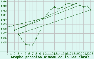 Courbe de la pression atmosphrique pour Millau - Soulobres (12)