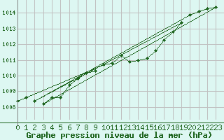 Courbe de la pression atmosphrique pour Marnitz