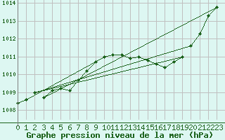 Courbe de la pression atmosphrique pour Plussin (42)