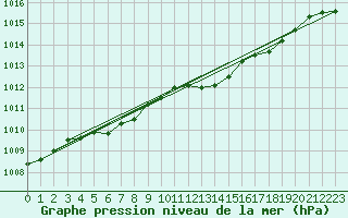 Courbe de la pression atmosphrique pour Linton-On-Ouse