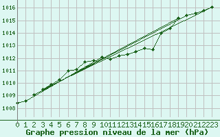 Courbe de la pression atmosphrique pour Roros