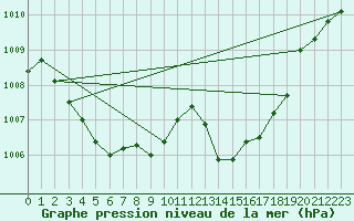 Courbe de la pression atmosphrique pour Xert / Chert (Esp)