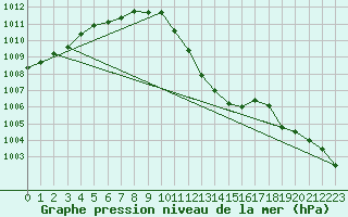 Courbe de la pression atmosphrique pour Kempten