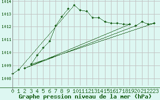 Courbe de la pression atmosphrique pour Berlin-Tempelhof