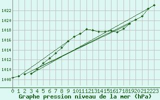 Courbe de la pression atmosphrique pour Biarritz (64)