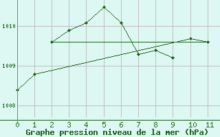 Courbe de la pression atmosphrique pour London, Ont.