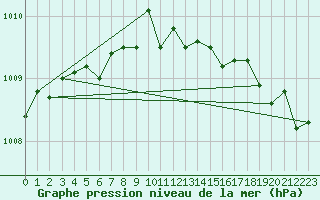 Courbe de la pression atmosphrique pour Hel