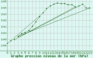 Courbe de la pression atmosphrique pour Herbault (41)